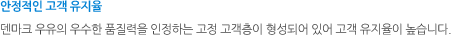 안정적인 고객 유지율. 덴마크 우유의 우수한 품질력을 인정하는 고정 고객층이 형성되어 있어 고객 유지율이 높습니다.